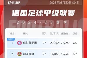 6分差距！拜仁药厂剩余7轮对比：4对手相同，后者多踢俩保级队